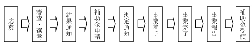 地域活性化支援事業補助金の応募から補助金受領までの流れを示したフロー図