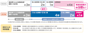 企業版ふるさと納税制度の簡易説明図