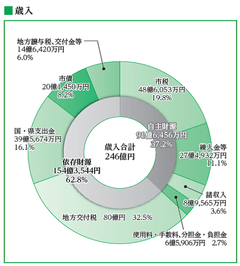 令和3年度一般会計予算の歳入の内訳を示した円グラフ