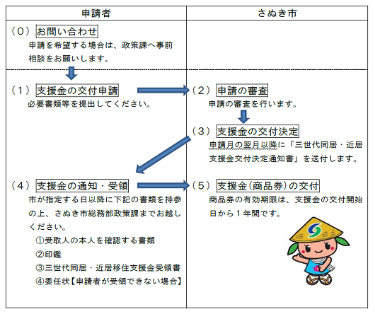 さぬき市三世代同居近居移住支援金の申請から交付までの手続きの流れを示したフロー図