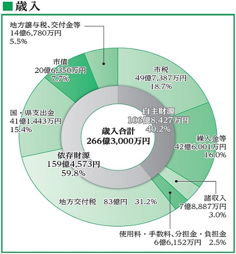 令和4年度一般会計予算の歳入の内訳を示した円グラフ