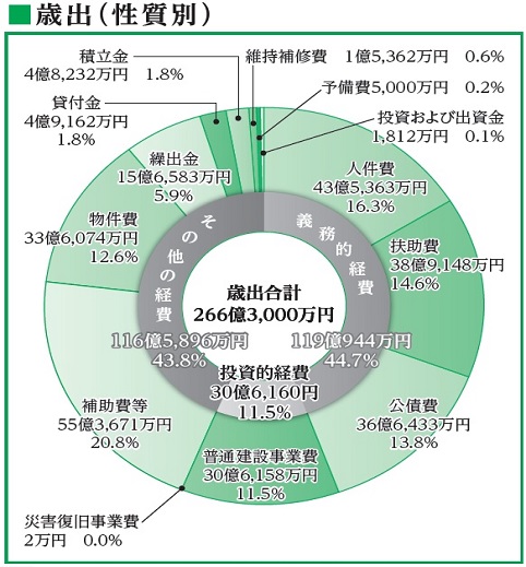 令和4年度一般会計予算の歳出を性質別に示した円グラフ
