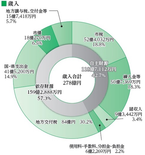 令和5年度一般会計予算の歳入の内訳を示した円グラフ