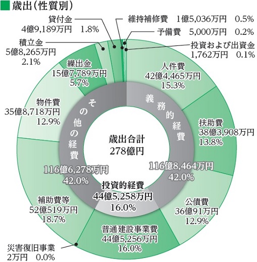 令和5年度一般会計予算の歳出を性質別に示した円グラフ