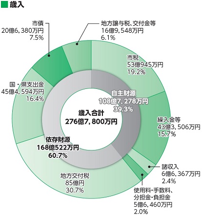 令和7年度の歳入予算の詳細な内訳が書かれた円グラフ