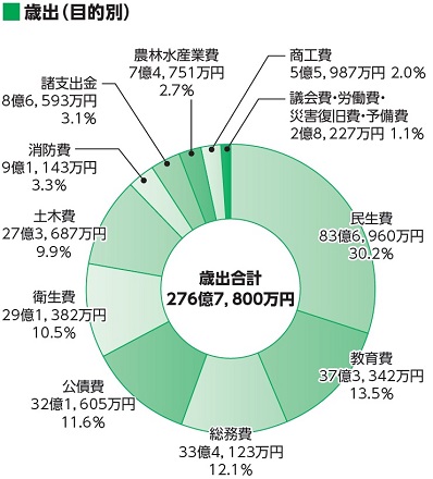 令和7年度の目的別歳出予算の詳細な内訳が書かれた円グラフ
