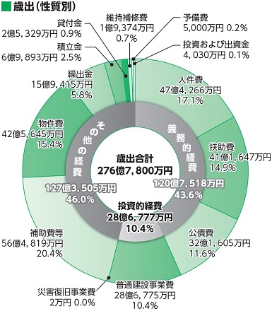 令和7年度の性質別歳出予算の詳細な内訳が書かれた円グラフ