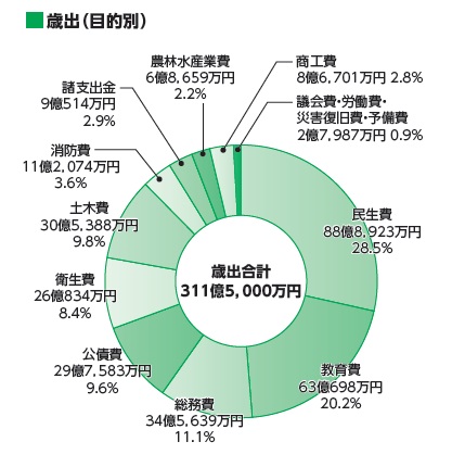 令和8年度の目的別歳出予算の詳細な内訳が書かれた円グラフ