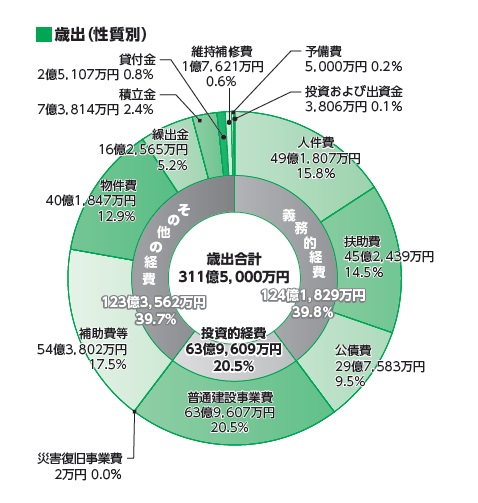令和8年度の性質別歳出予算の詳細な内訳が書かれた円グラフ