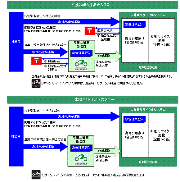 使用済二輪車リサイクルシステムの仕組みを表した図