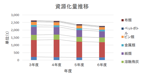 資源化量推移のグラフ