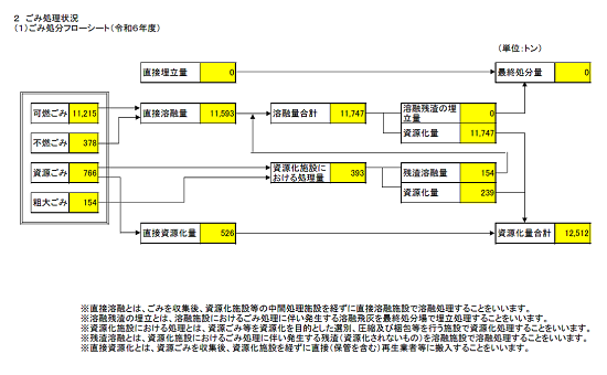 ごみ処分フローシート図（令和6年度）