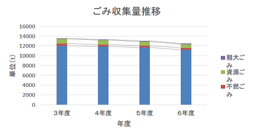 ごみ収集量推移のグラフ